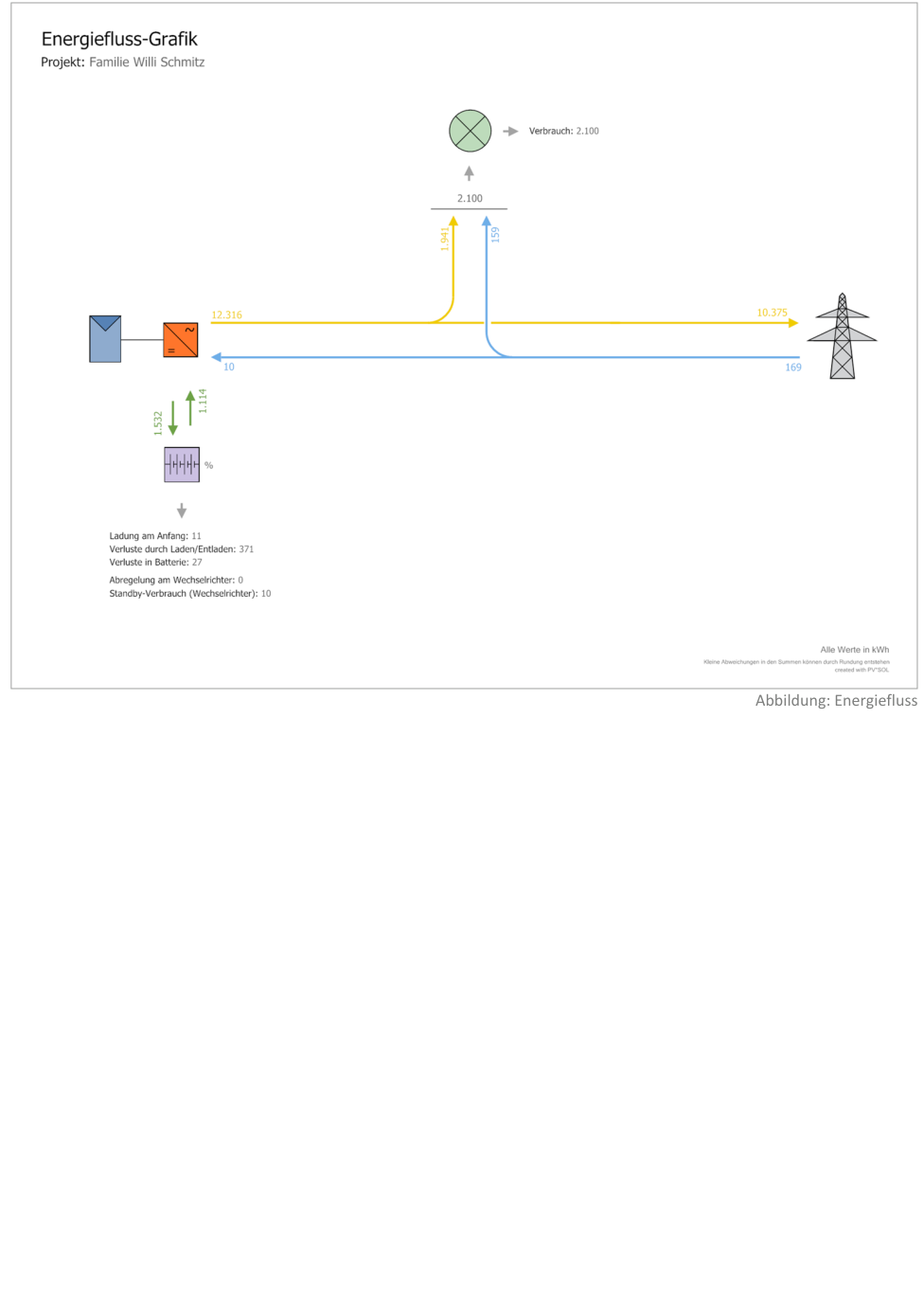 Energiefluss einer PV-Anlage