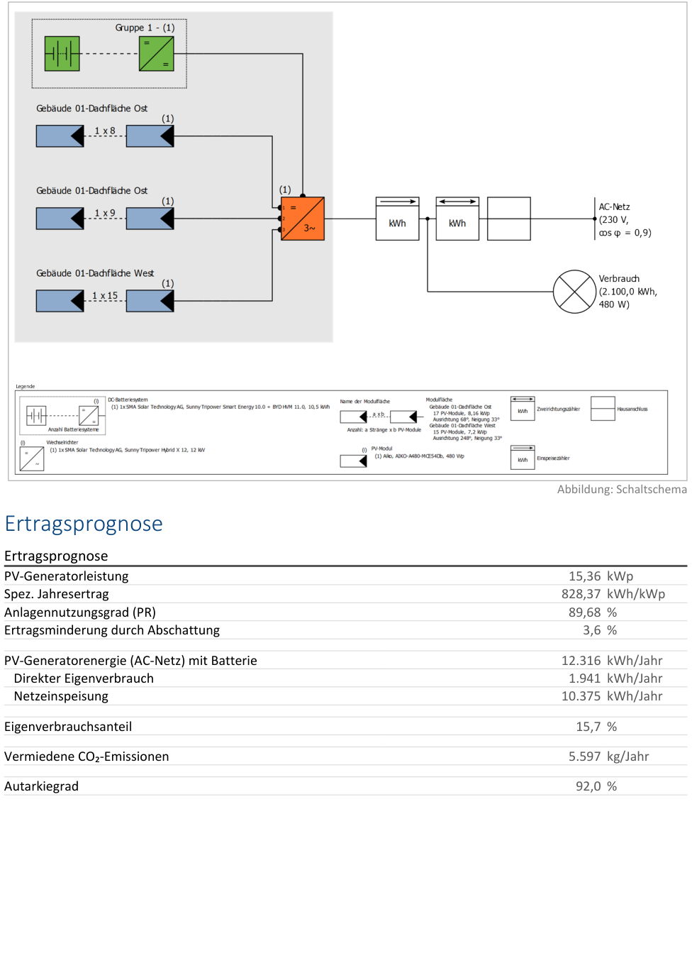 Schaltschema und Ertragsprognose